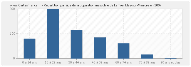 Répartition par âge de la population masculine de Le Tremblay-sur-Mauldre en 2007